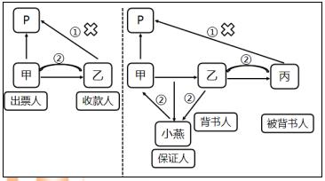 初級(jí)會(huì)計(jì)票據(jù)權(quán)利