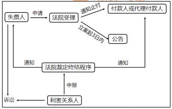 初級(jí)會(huì)計(jì)判決