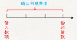 初級(jí)會(huì)計(jì)利息