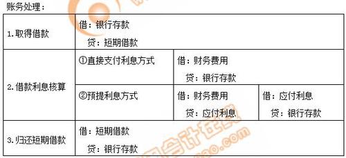 初級(jí)會(huì)計(jì)賬務(wù)處理