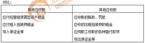 初級(jí)會(huì)計(jì)其他應(yīng)付款