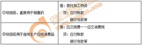 初級(jí)會(huì)計(jì)委托加工應(yīng)稅消費(fèi)品