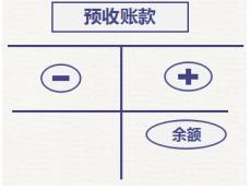 初級(jí)會(huì)計(jì)預(yù)收賬款