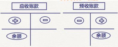 初級(jí)會(huì)計(jì)知識(shí)點(diǎn)