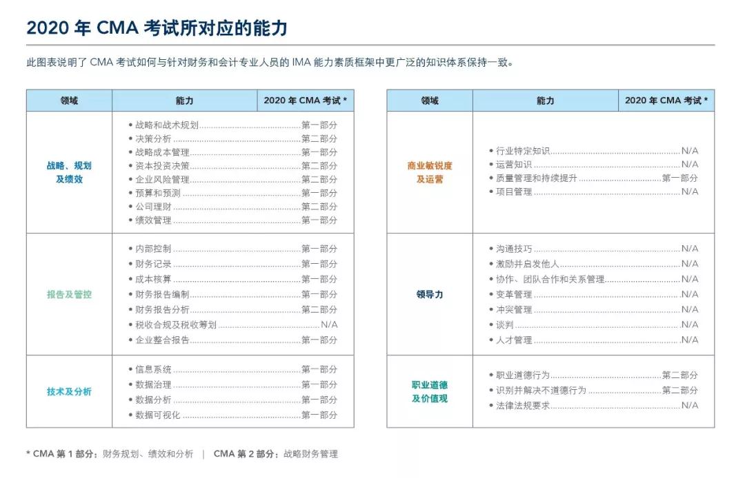 2020年CMA考試所對應(yīng)能力