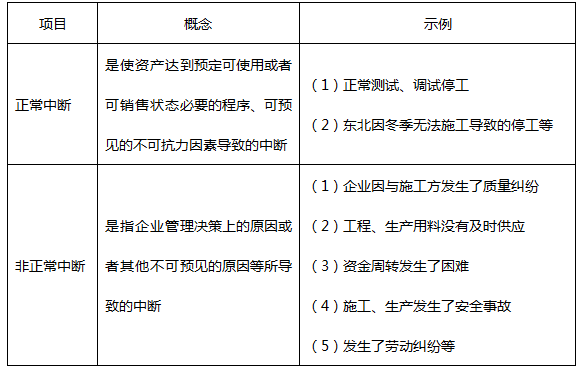 2019年稅務(wù)師《財務(wù)與會計》每日一練：借款費用資本化的暫停