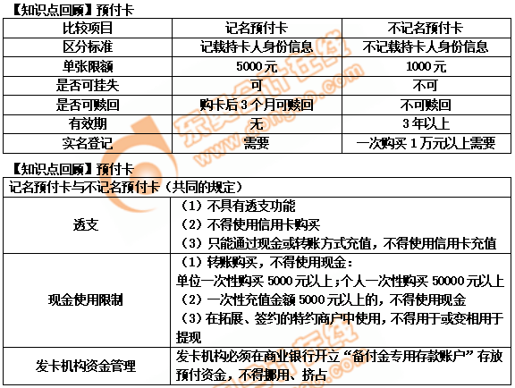 初級(jí)會(huì)計(jì)職稱(chēng)預(yù)付卡