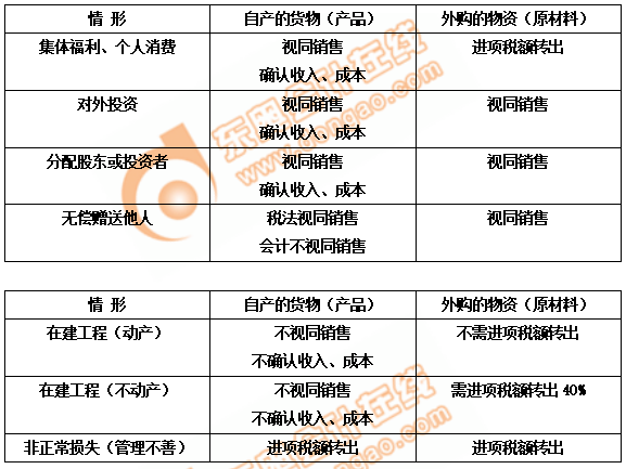 初級會(huì)計(jì)視同銷售
