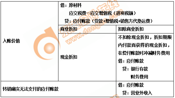 初級會(huì)計(jì)入賬價(jià)值