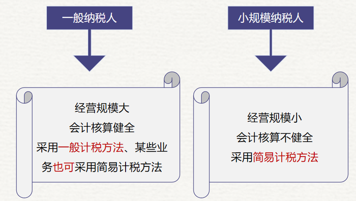 初級會(huì)計(jì)納稅人