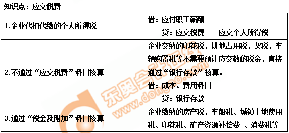 初級會(huì)計(jì)應(yīng)交稅費(fèi)