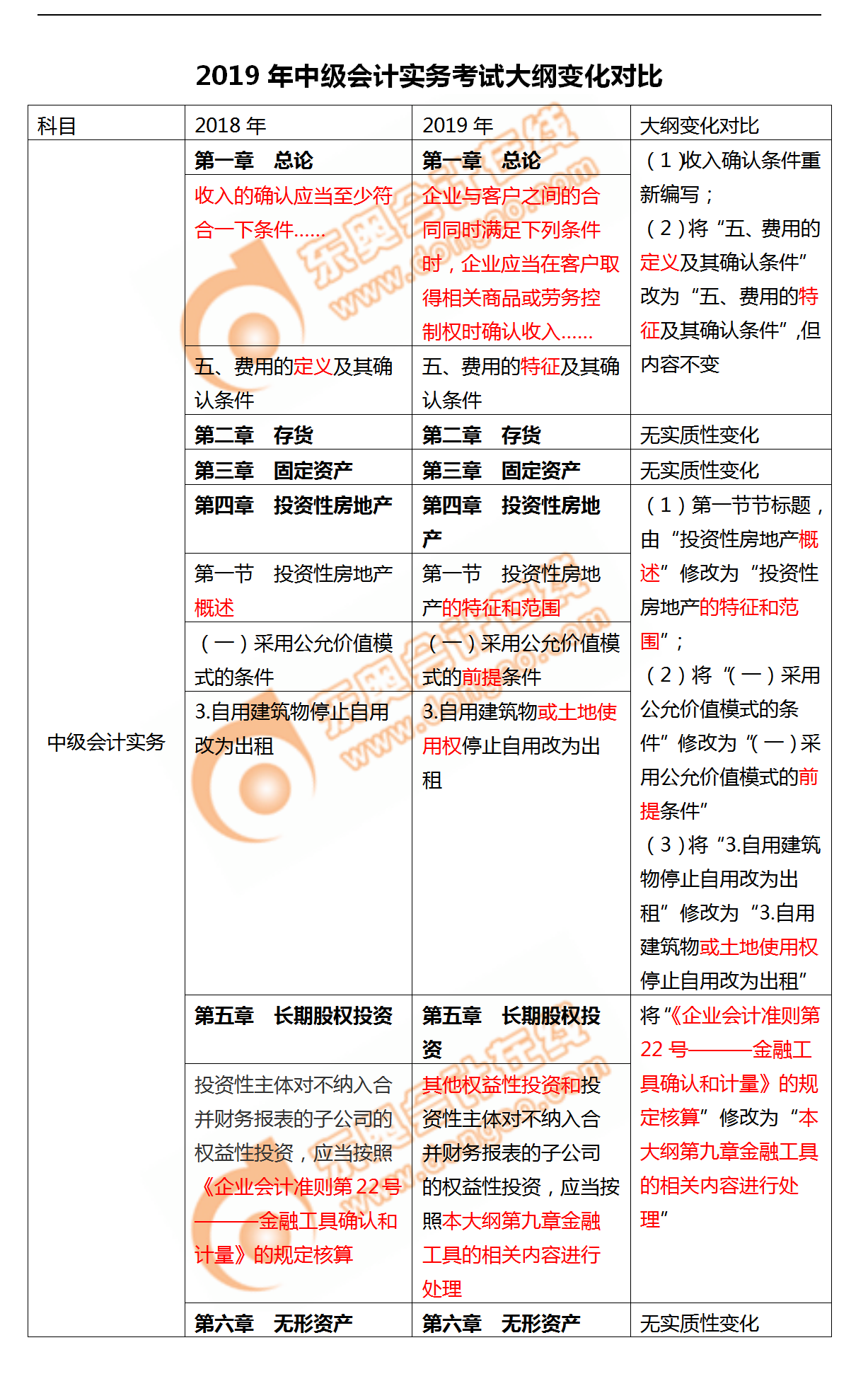 考生必看！2019年《中級(jí)會(huì)計(jì)實(shí)務(wù)》考試大綱變化對(duì)比