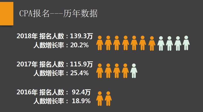 剖析注會考試，用數(shù)據(jù)教你備考CPA
