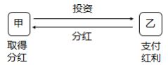 股息、紅利等權(quán)益性投資收益