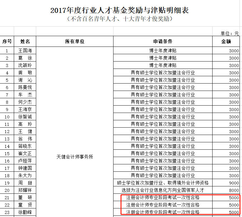 行業(yè)人才基金獎勵與津貼明細(xì)表