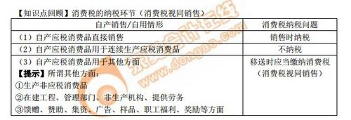 【知識(shí)點(diǎn)】消費(fèi)稅的納稅環(huán)節(jié)(消費(fèi)稅視同銷售)