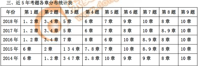 高級會計師《高級會計實務》近5年考題各章分布統(tǒng)計表