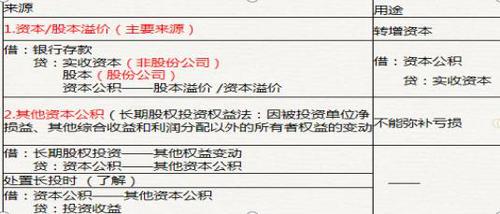 初級會(huì)計(jì)考點(diǎn)