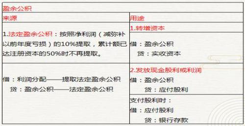 初級會(huì)計(jì)盈余公積