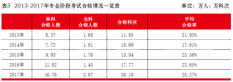 注會專業(yè)階段考試合格率