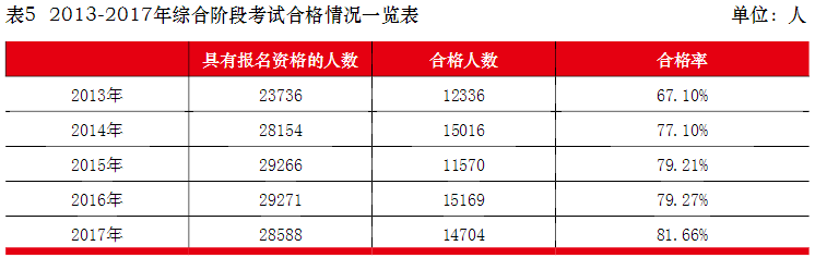 注會綜合階段考試合格情況