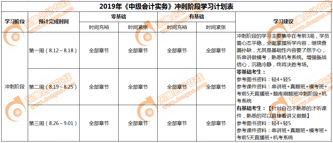 《中級會計實(shí)務(wù)》沖刺階段學(xué)習(xí)計劃