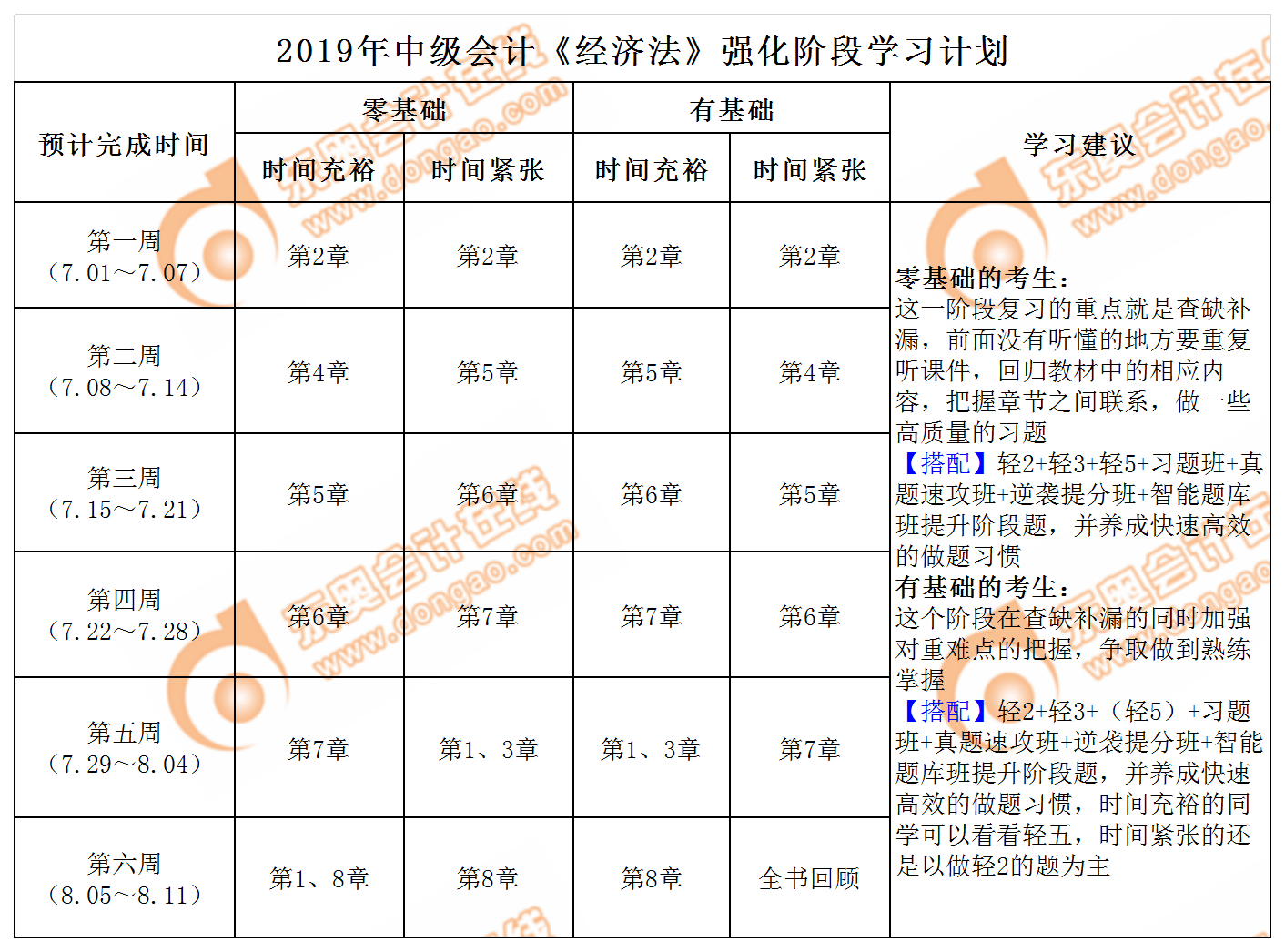 《經(jīng)濟法》強化階段學習計劃