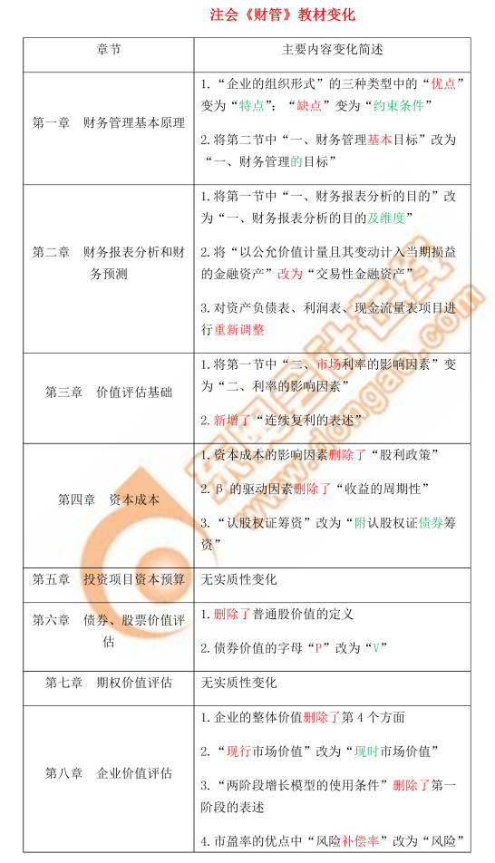 注冊會計師財管科目