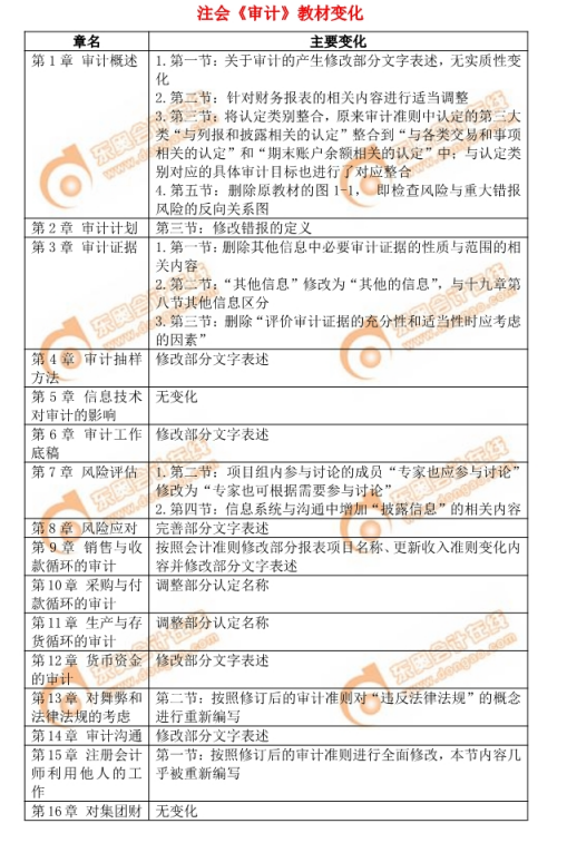 2019年注會審計(jì)教材變化
