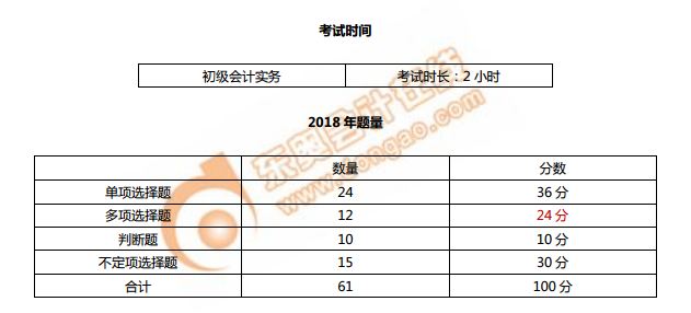 《初級(jí)會(huì)計(jì)實(shí)務(wù)》考情分析