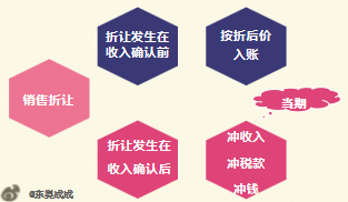 初級(jí)會(huì)計(jì)銷(xiāo)售折讓時(shí)期