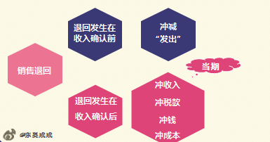 初級會計銷售折讓、銷售退回