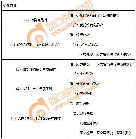 初級會計委托代銷商品賬務(wù)處理