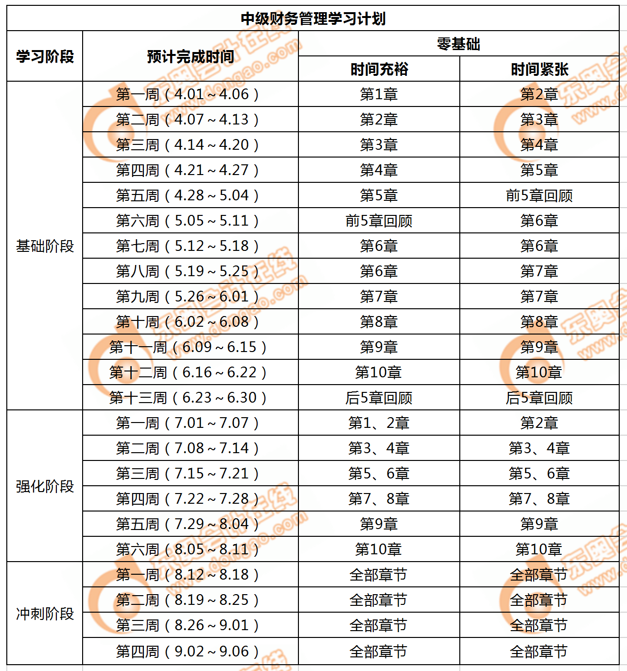 2019年零基礎(chǔ)考生備考《財務(wù)管理》全計劃