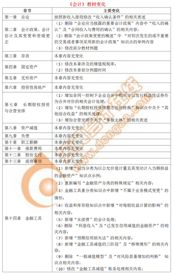 注會會計(jì)教材變化