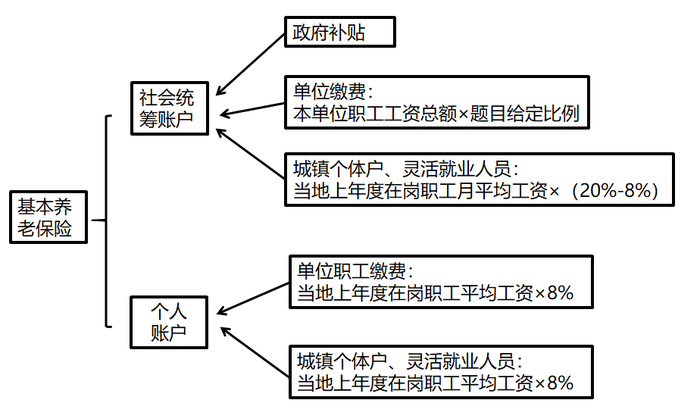統(tǒng)籌賬戶、個人賬戶的金額