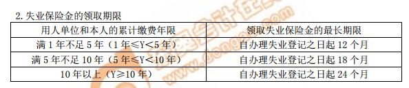 失業(yè)保險金的領取期限