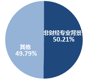 初級會計非財經(jīng)專業(yè)背景考生統(tǒng)計