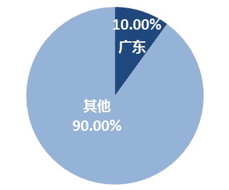 初級(jí)會(huì)計(jì)廣東報(bào)名人數(shù)占比