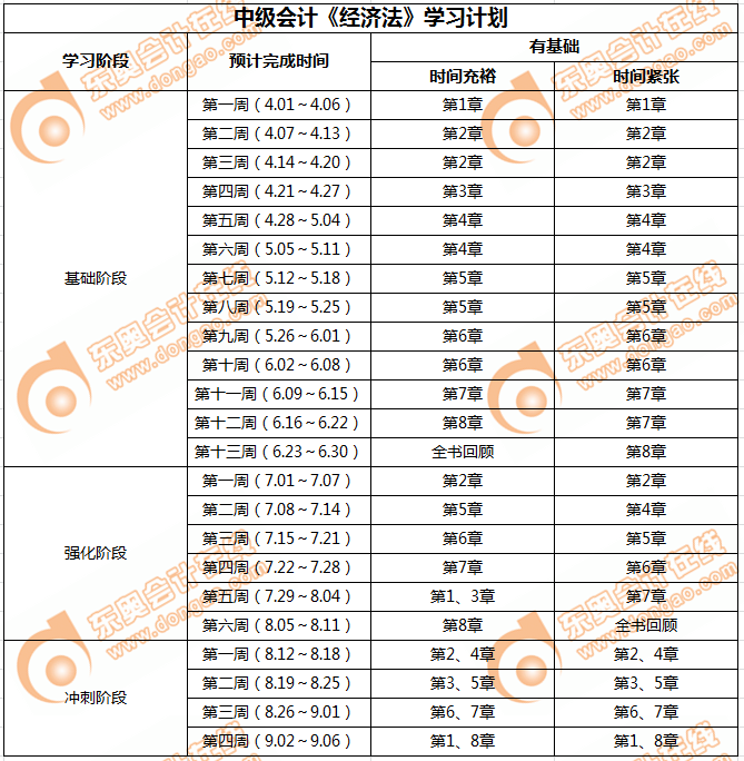 2019年備考中級會(huì)計(jì)《經(jīng)濟(jì)法》全計(jì)劃