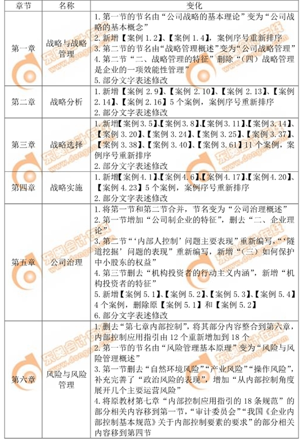 2019年注會《公司戰(zhàn)略與風(fēng)險(xiǎn)管理》命題規(guī)律總結(jié)及趨勢預(yù)測