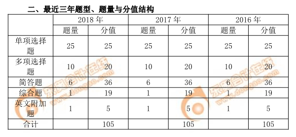 2019年注會(huì)審計(jì)題型、題量與分值結(jié)構(gòu)