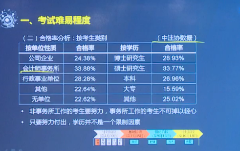 按考生類別分析合格率