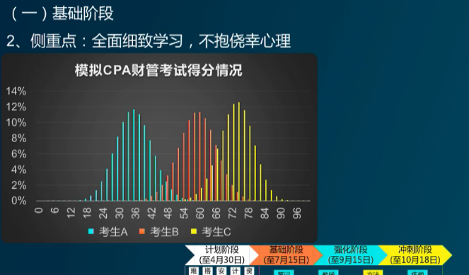 基礎(chǔ)階段學(xué)習(xí)側(cè)重點(diǎn)