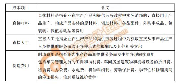 直接材料、直接人工、制造費(fèi)用