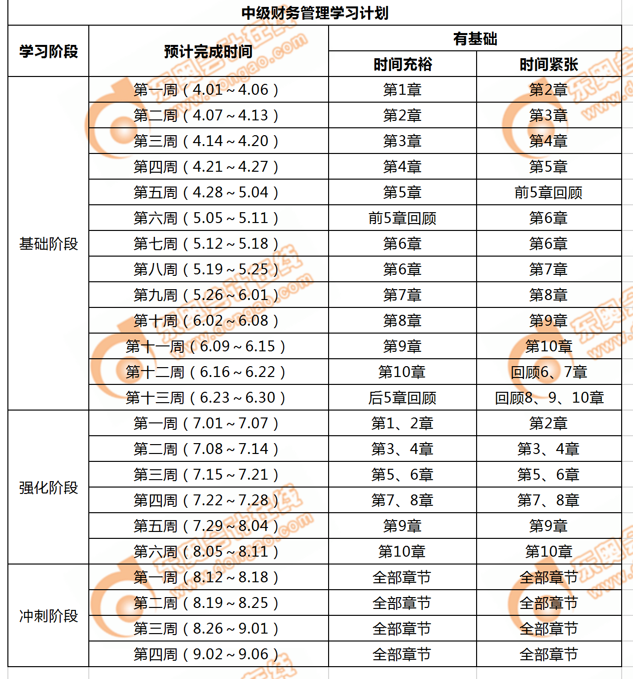 中級會計《財務(wù)管理》詳細(xì)的學(xué)習(xí)計劃表