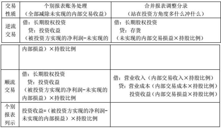 長期股權(quán)投資權(quán)益法核算