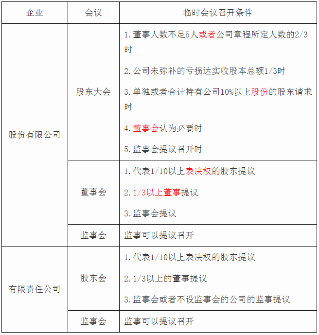 臨時會議召開條件