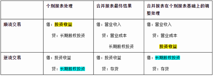 中級會計順流交易、逆流交易合并報表調(diào)整分錄的來源