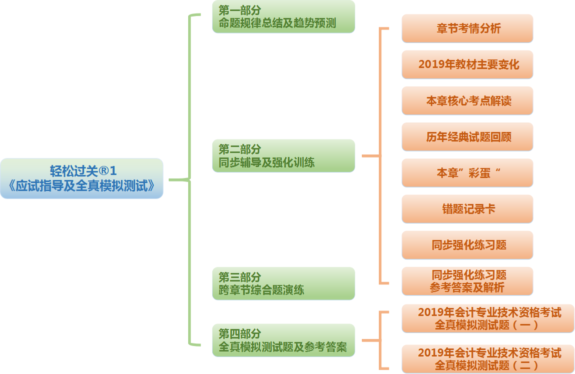 中級會計(jì)輕1圖書由四大部分組成